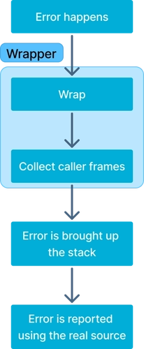 Error wrapping diagram